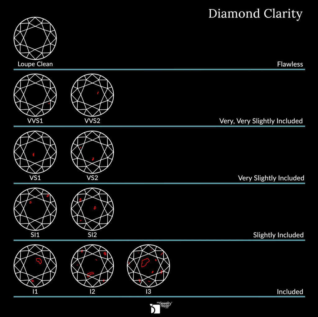 Infographic that shows the various stages of a Diamond's clarity, from Flawless to Included