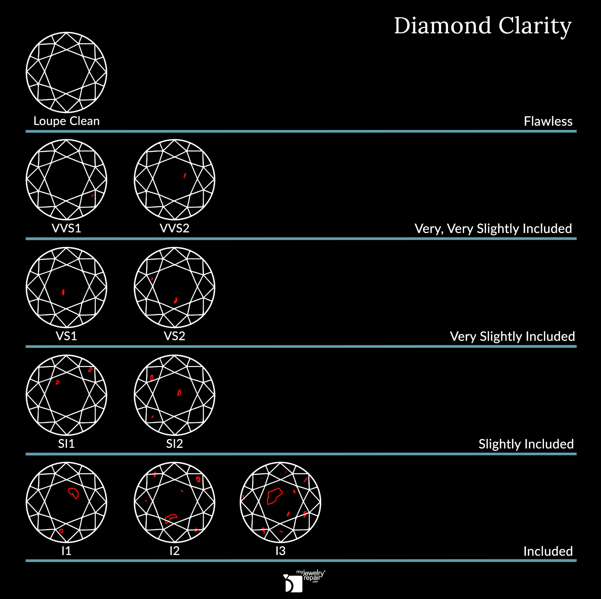 Diamond Clarity Infographic showing terminology for diamond clarity