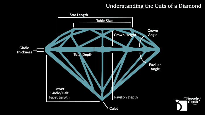 Image Showcasing Information Diagram Understanding the Cuts of a Diamond