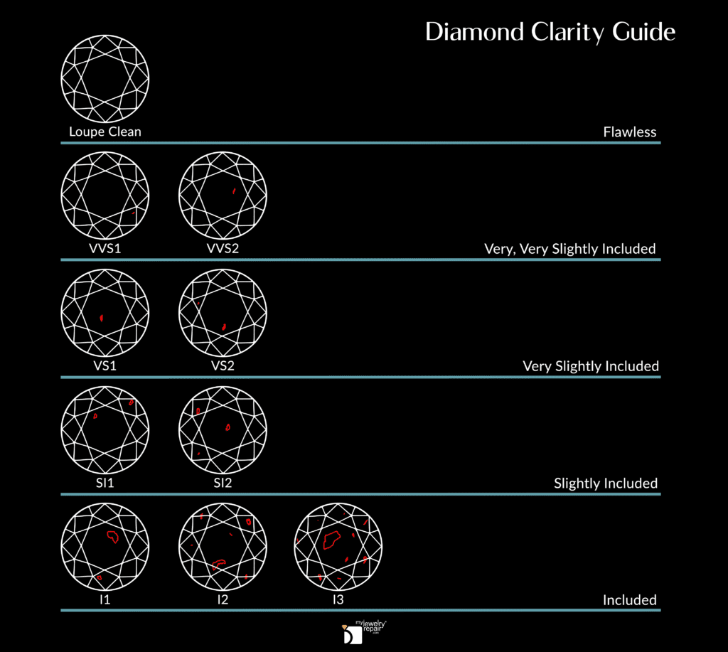 Diamond Clarity Chart Infographic (Flawless to Included)